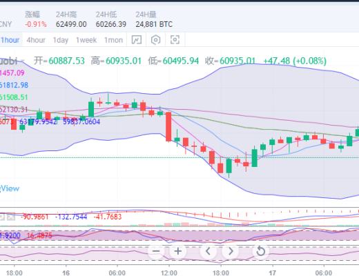 　　陈楚初：比特币再度回撤支撑 六万关口能否守住