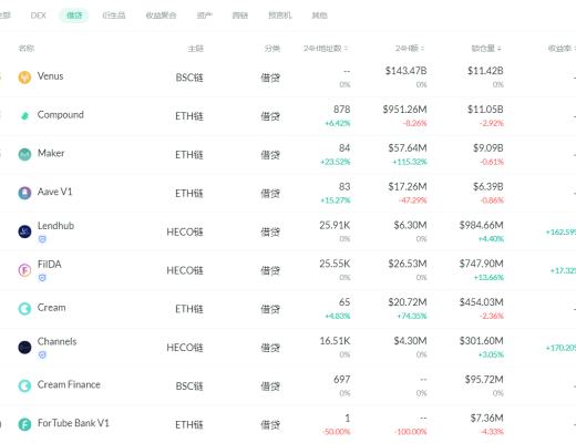 金色DeFi日报 | 花旗银行文章解释DeFi的好处