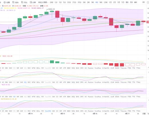 状元论币:4月17日比特币行情分析 狗狗币遭遇砸盘,后市还看好吗?