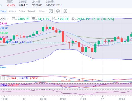 　　陈楚初：比特币再度回撤支撑 六万关口能否守住