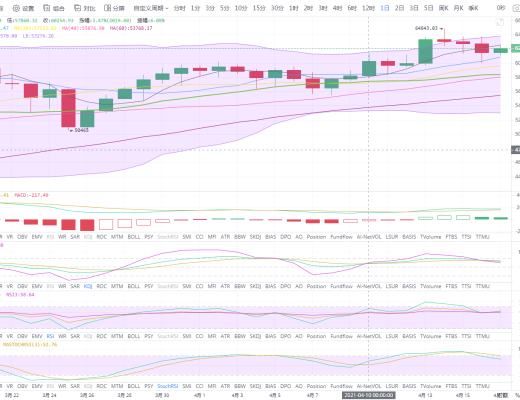 状元论币:4月17日比特币行情分析 狗狗币遭遇砸盘,后市还看好吗?