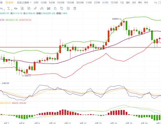 比特币资讯：比特币如期暴跌3700点 大快人心 今日继续空？