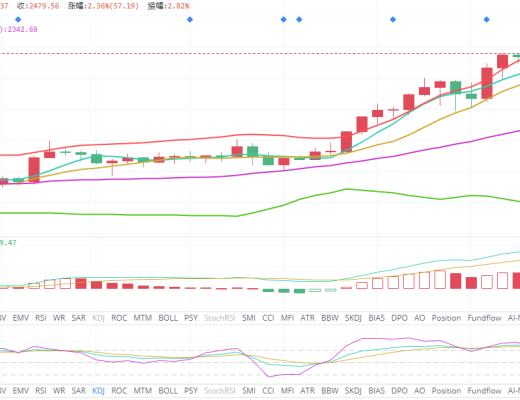 王者币圈 4.17 大饼以太再次接多成功 周末继续看震荡区间
