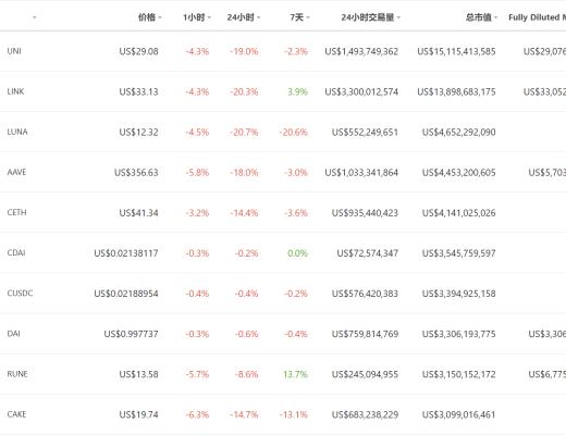 DeFi周刊 | MakerDAO 通过首个实体融资执行提案