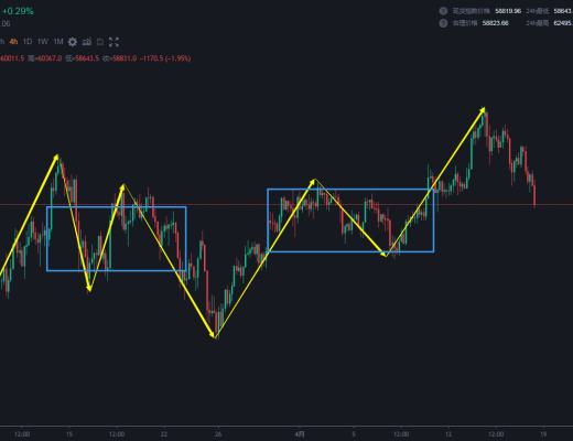 4.18 中级别下跌已成立但未完成 再次下跌完成低级别笔后 多单