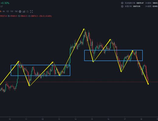 4.18 中级别下跌已成立但未完成 再次下跌完成低级别笔后 多单