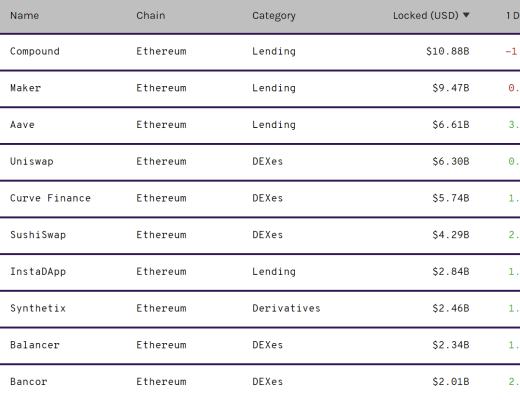 DeFi周刊 | MakerDAO 通过首个实体融资执行提案