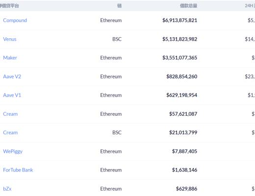 DeFi周刊 | MakerDAO 通过首个实体融资执行提案