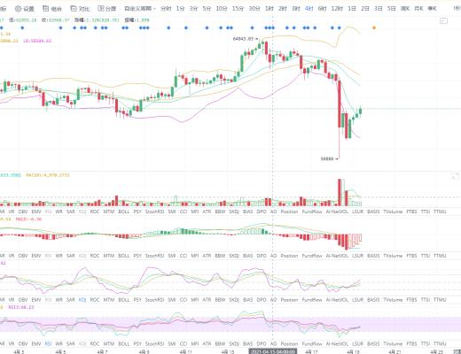 顾晚晚：比特币探底回升 还会继续下跌吗？