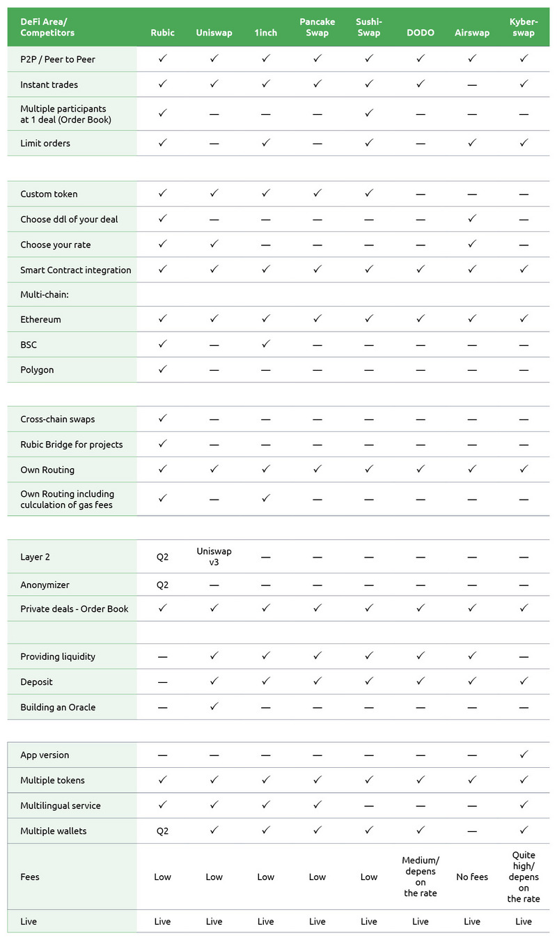 要做支持匿名交易的跨链DeFi「Rubic」会有市场吗？