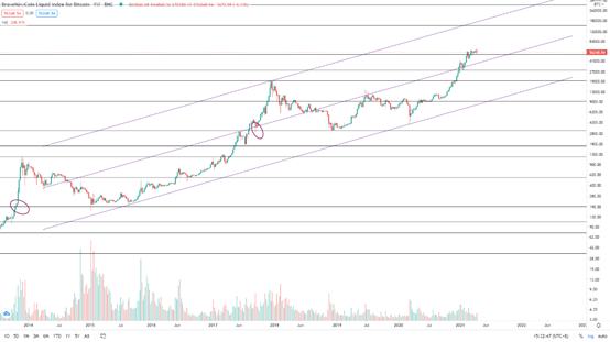 金色观察 | 46亿美元比特币期货遭清算 后市如何走?