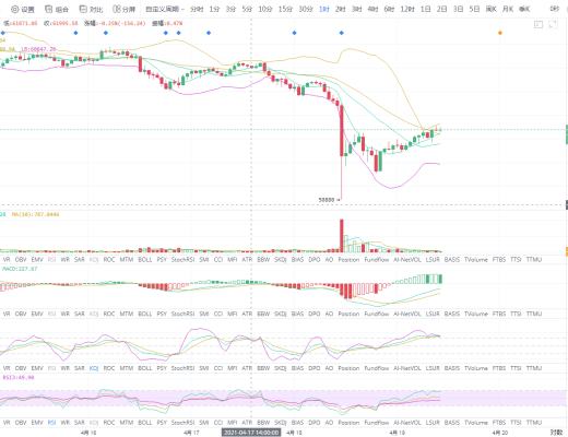 顾晚晚：比特币探底回升 还会继续下跌吗？