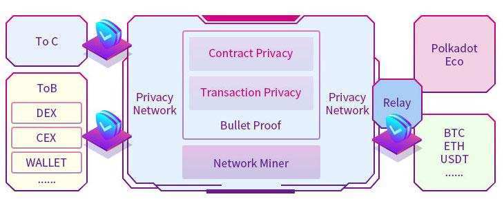 三分钟速览波卡生态隐私金融协议Evanesco
