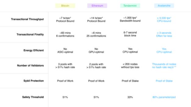 公链新星「雪崩协议」半年孕育百余应用