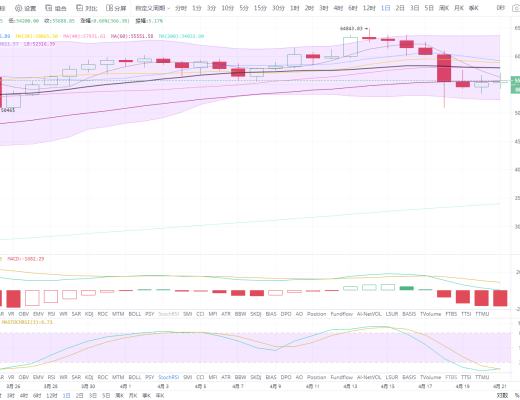 状元论币：4月21日比特币行情分析 BTC持续洗盘,意欲何为？