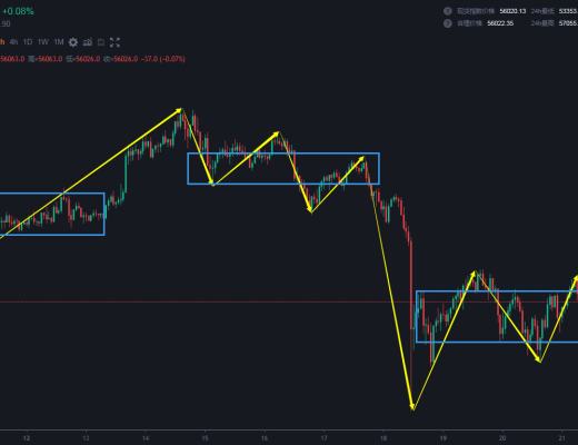 4.21 继续看高级别笔的回调 有两个重要位置 决定市场走都远