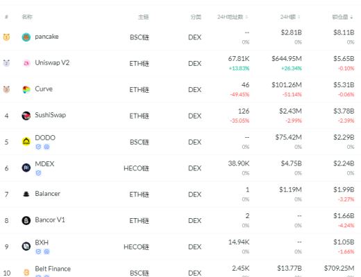 金色DeFi日报 | dYdX Layer2版本总交易量突破3亿美金