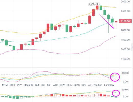 以太快讯:ETH多头势力逐渐回暖 操作上建议回踩做多
