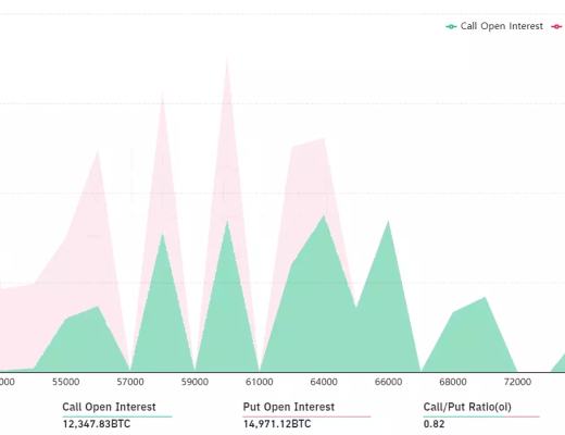 15.5亿美元比特币期权将于周五到期 后市更为看跌