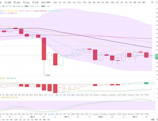状元论币：4月21日比特币行情分析 BTC持续洗盘,意欲何为？