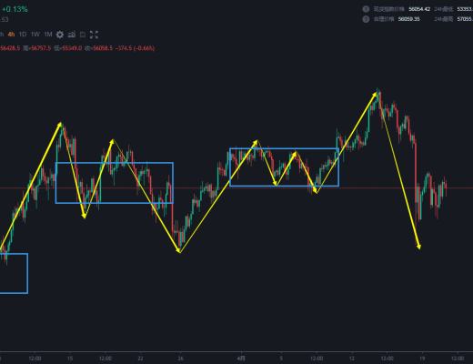 4.21 继续看高级别笔的回调 有两个重要位置 决定市场走都远