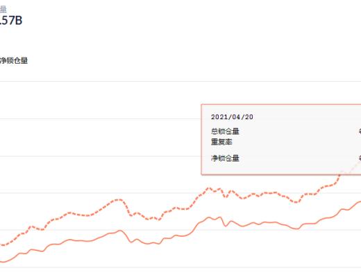 金色DeFi日报 | dYdX Layer2版本总交易量突破3亿美金