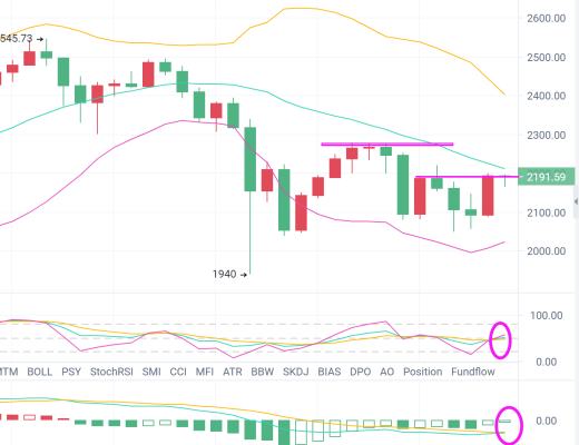 以太快讯:ETH多头势力逐渐回暖 操作上建议回踩做多