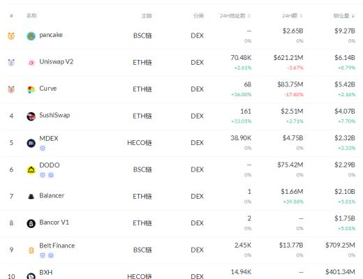 金色DeFi日报 | Uniswap周交易量达到100亿美元历史新高