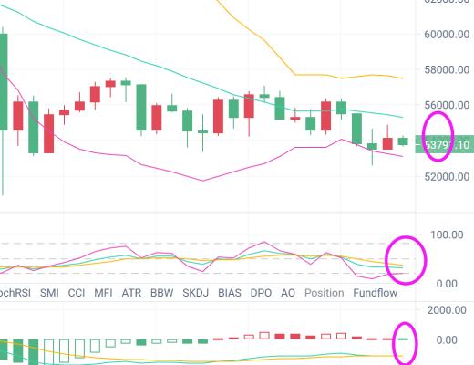 比特币资讯:比特币空头力量强势 今日能再破新低?