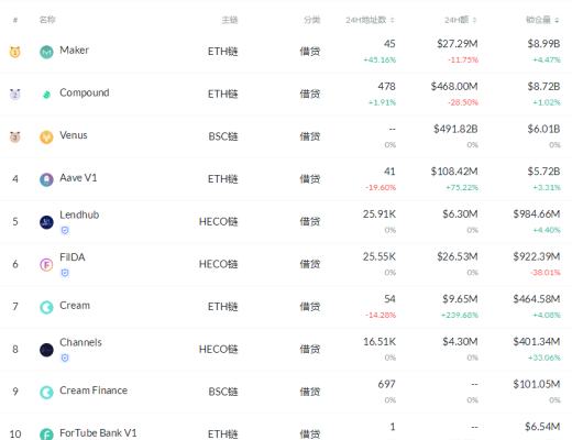 金色DeFi日报 | Uniswap周交易量达到100亿美元历史新高
