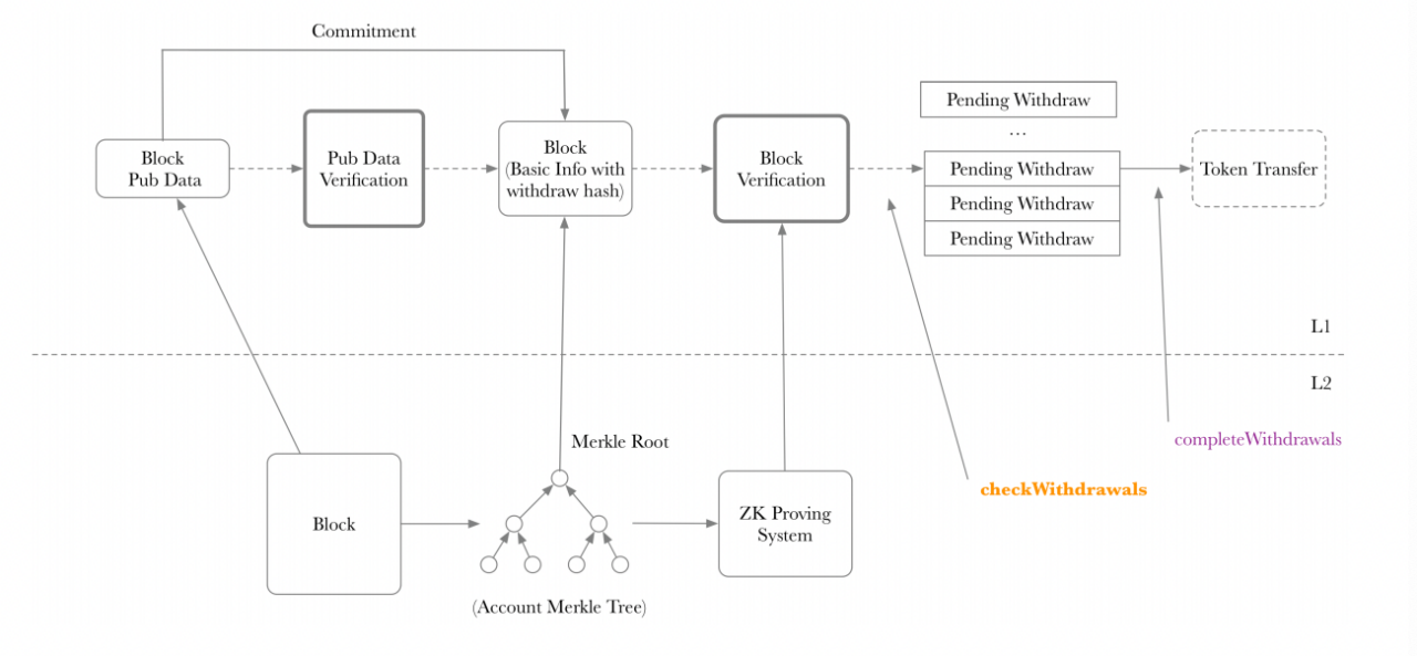 ZKSwap V2版本预计将于6月份上线 支持Layer 2自主无限上币