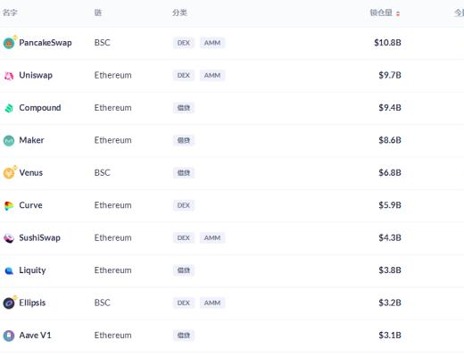 金色DeFi日报 | Uniswap周交易量达到100亿美元历史新高
