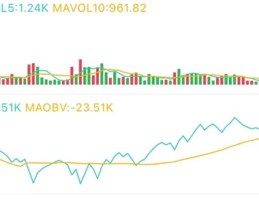 4.22午间行情:区间震荡 波段为主