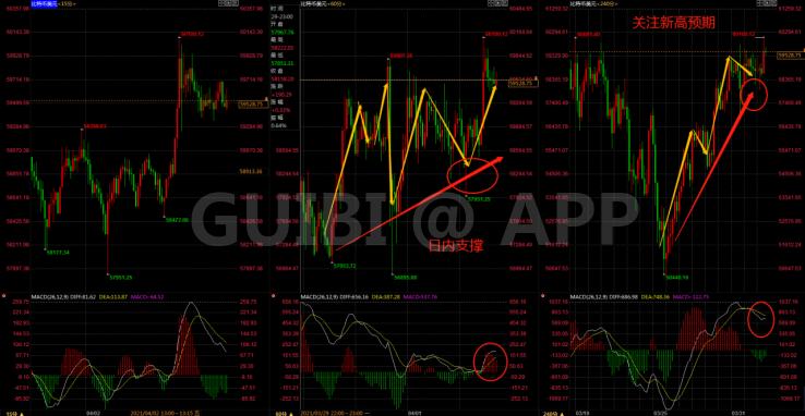 比特币以太破位压力 假期新高还有多远