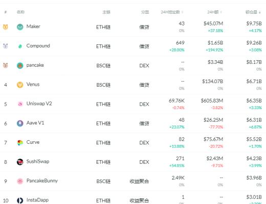 金色DeFi日报 | SUSHI已成功跨链至Heco