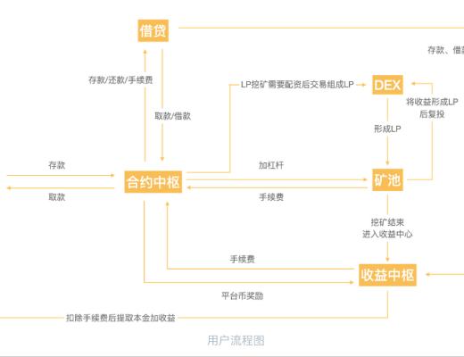DeFi聚合器Booster蹿红 机会与风险并存