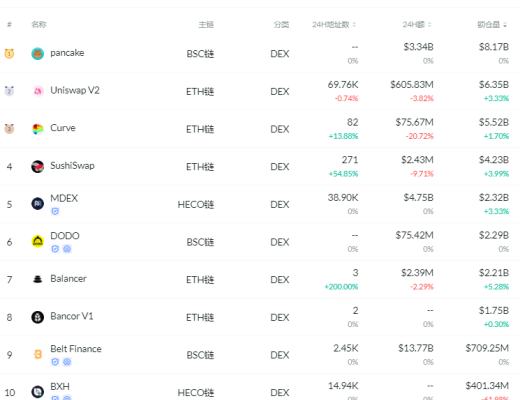 金色DeFi日报 | SUSHI已成功跨链至Heco