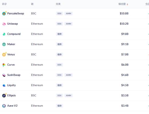 金色DeFi日报 | SUSHI已成功跨链至Heco