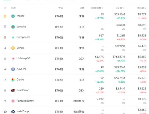 金色DeFi日报 | DeFi基准利率持续回调至9.33%