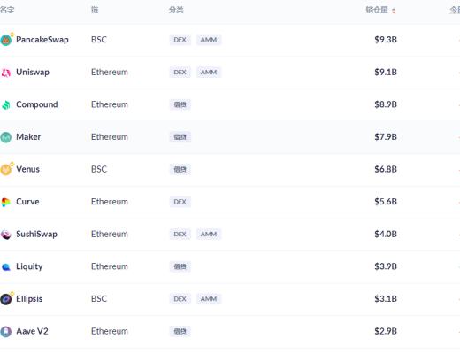金色DeFi日报 | DeFi基准利率持续回调至9.33%