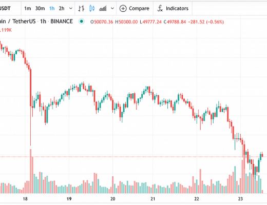 比特币跌破5万美元 狗狗币也跌超40% 近一周为何700亿资金灰飞烟灭？