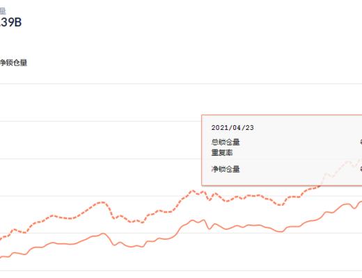 金色DeFi日报 | DeFi基准利率持续回调至9.33%
