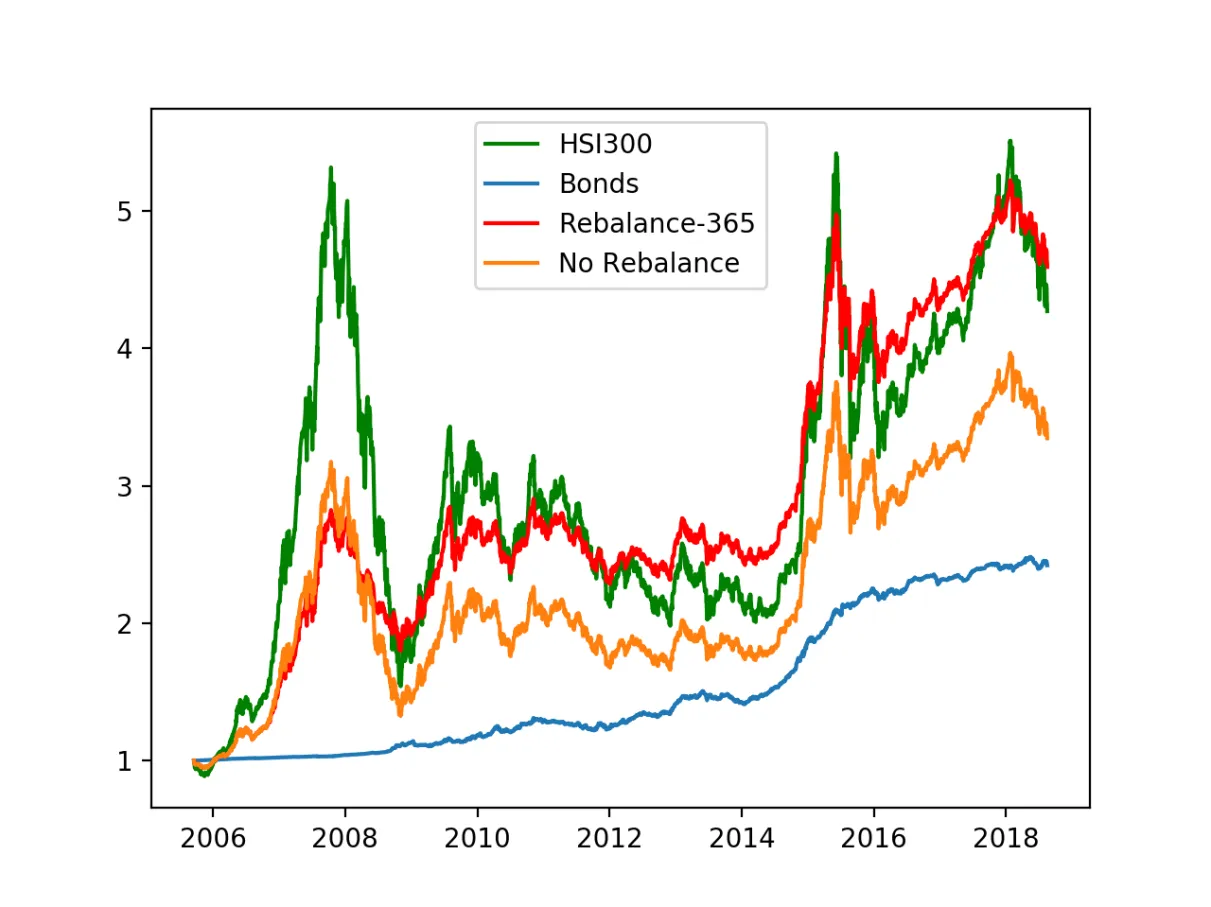 论再平衡：DeFi实现指数基金的正确方式