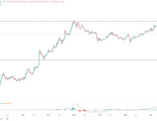 金色趋势丨BTC牛市结束了还是蓄势下一轮新高?