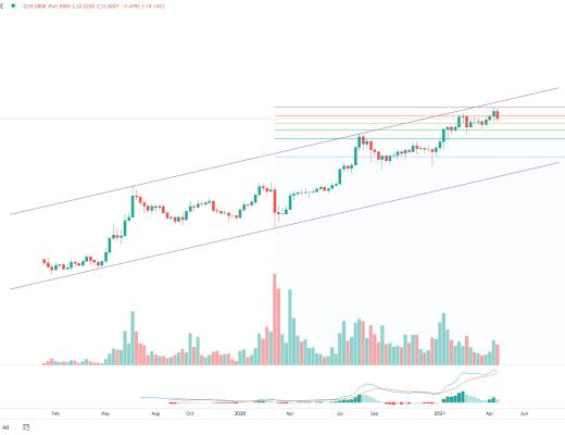 金色趋势丨BTC牛市结束了还是蓄势下一轮新高?