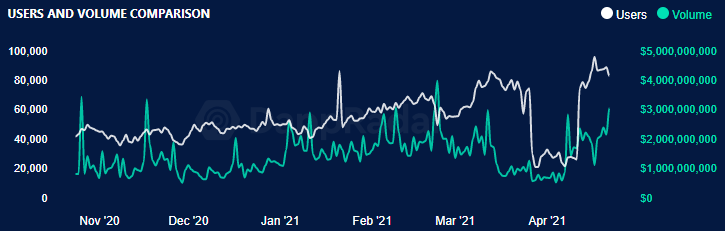 尽管比特币和山寨币修正 但DEX的交易量仍在继续飙升