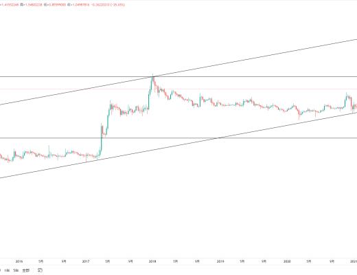 金色趋势丨BTC牛市结束了还是蓄势下一轮新高?
