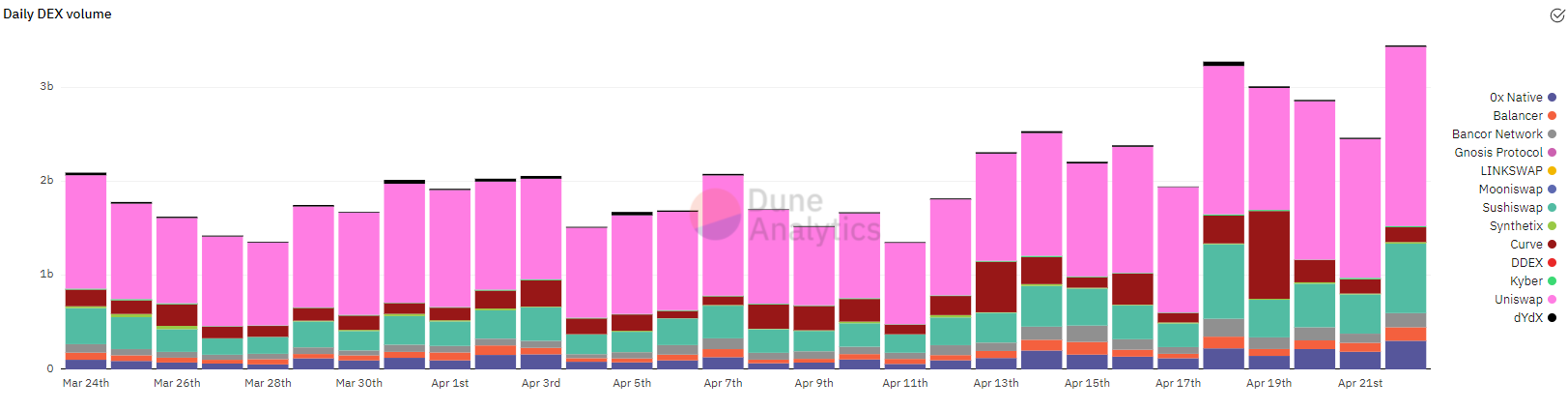 尽管比特币和山寨币修正 但DEX的交易量仍在继续飙升