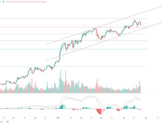 金色趋势丨BTC牛市结束了还是蓄势下一轮新高?