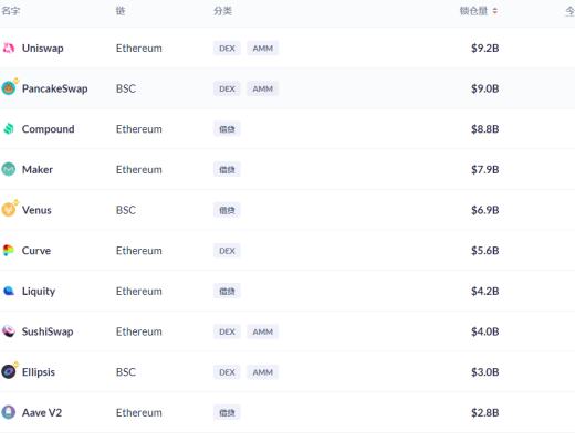 DeFi周刊 | Uniswap周交易量达到100亿美元历史新高